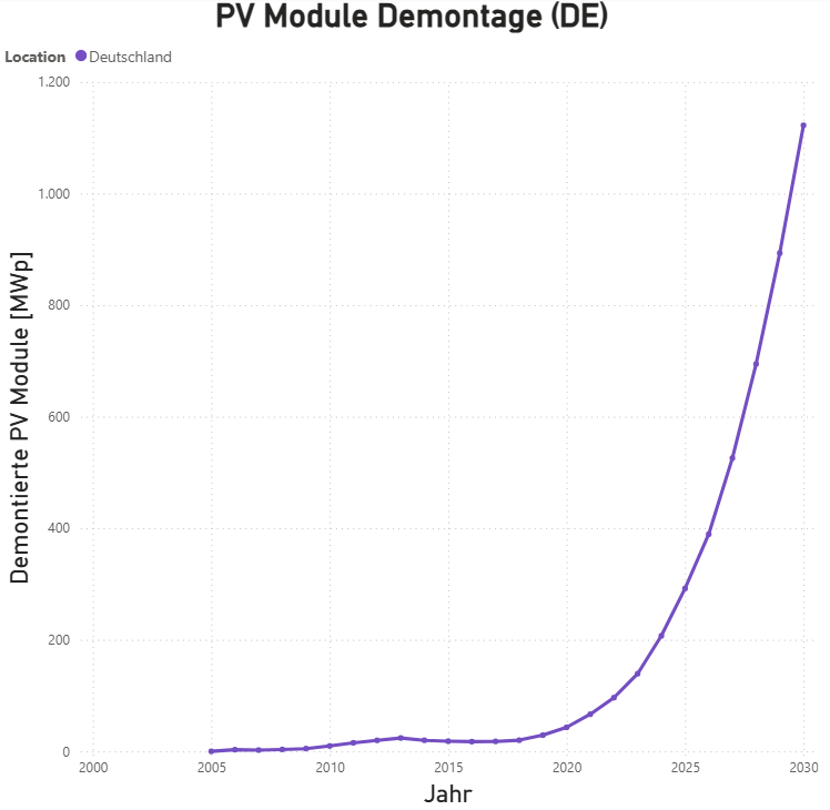 Preview: PV Waste Data Hub Solar Module Demontage Statistik Deutschland
