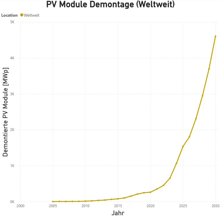 Preview: PV Waste Data Hub Solar Module Demontage Statistik Weltweit