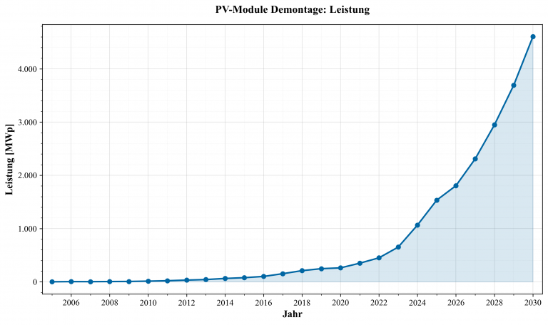 PV Waste Data Hub Diagramm